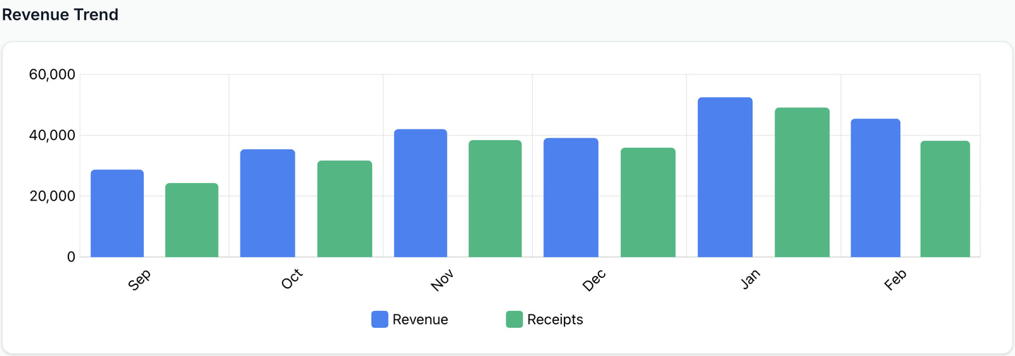 Revenue Trend bar chart showing monthly revenue over time