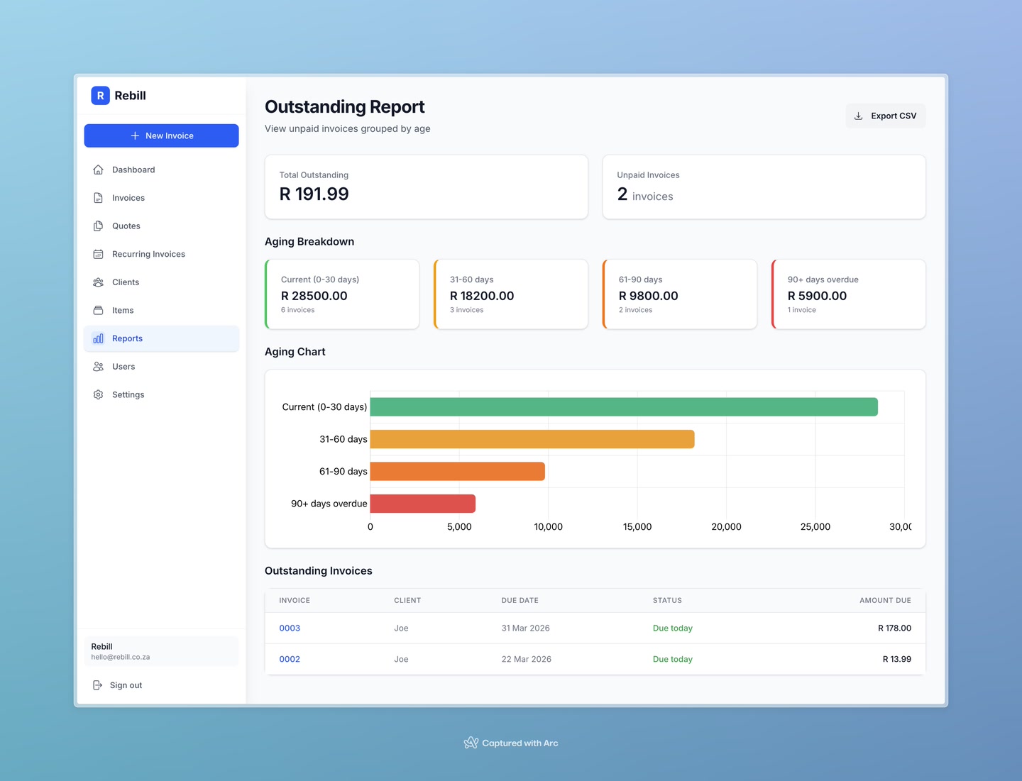 Outstanding report showing aging cards, chart and unpaid invoices table